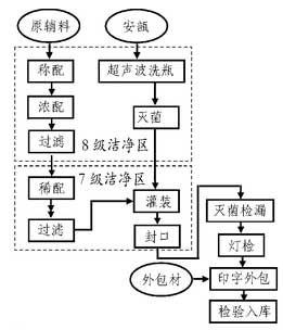 针剂生产工艺流程