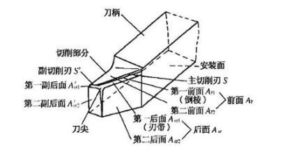 车刀刃磨