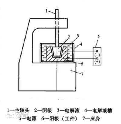 电解抛光原理